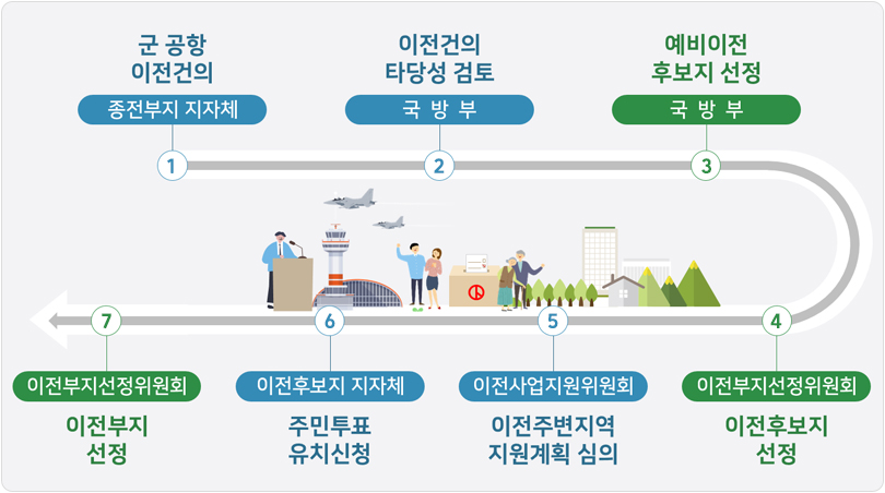 1. 군 공항 이전건의(종전부지 지자체) 2. 이전건의 타당성 검토(국방부) 3. 예비이전 후보지 선정(국방부) 4. 이전부지선정위원회(이전후보지 선정) 5. 이전사업지원위원회(이전주변지역 지원계획 심의) 6. 이전후보지 지자체(주민투표 유치신청) 7. 이전부지선정위원회(이전부지 선정)