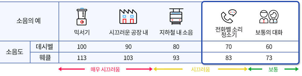 생활속에서 소음을 느끼는 정도 이미지